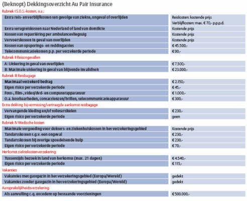 Dekkingsoverzicht Au Pair Verzekering
