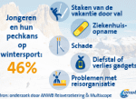 Bijna helft jongeren heeft schade of pech gehad tijdens de wintersport