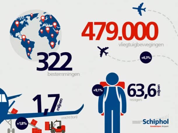 Nieuw passagiersrecord schiphol in 2016