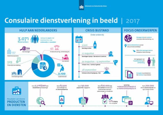 Ruim 3.000 nederlanders in de problemen tijdens verblijf in het buitenland