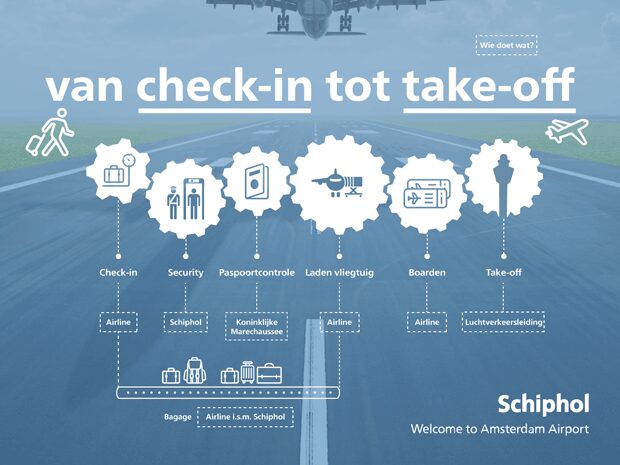 Drukte op schiphol: dagelijks 220.000 reizigers in zomervakantie