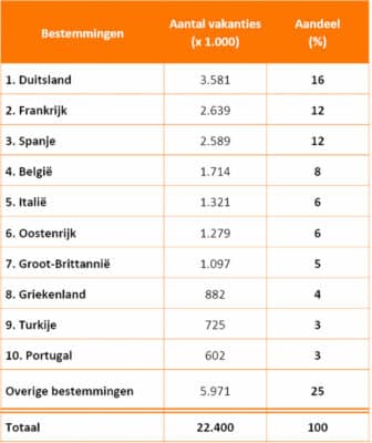 Nederlanders vaker op vakantie en kiezen massaal voor het vliegtuig